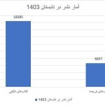 گزارش آماری ـ تحلیلی تسنیم از آمار نشر در تابستان 1403