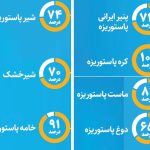 لبنیات بالاخره ارزان می‌شود؟ | پشت پرده دعوای دولت، دامدار و کارخانه‌ها
